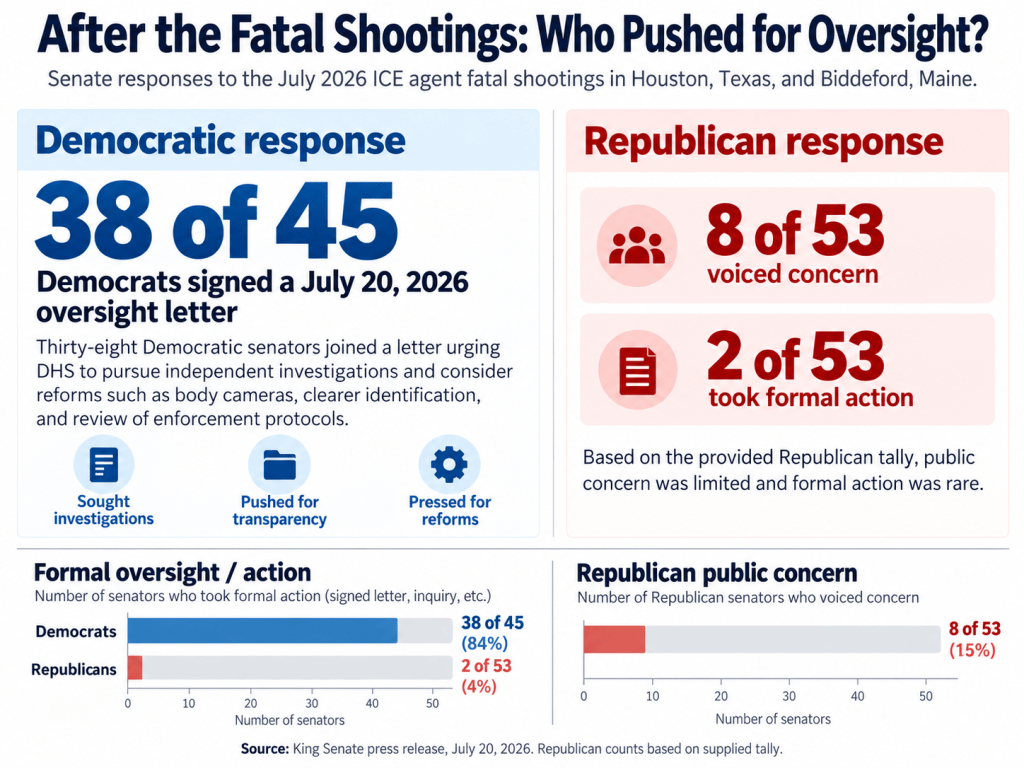 Infographic comparing Senate responses after the July 2026 ICE agent fatal shootings, showing 38 of 45 Democrats signed an oversight letter, while 8 of 53 Republicans voiced concern and 2 took formal action.
