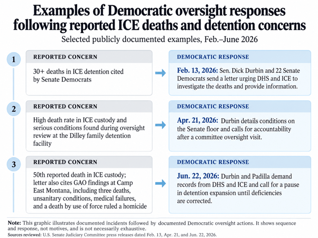 Democratic oversight responses graphic
Alt text:
Infographic listing examples of Democratic Senate oversight responses in 2026 to reported ICE deaths and detention concerns, including letters, floor remarks, and demands for records.
