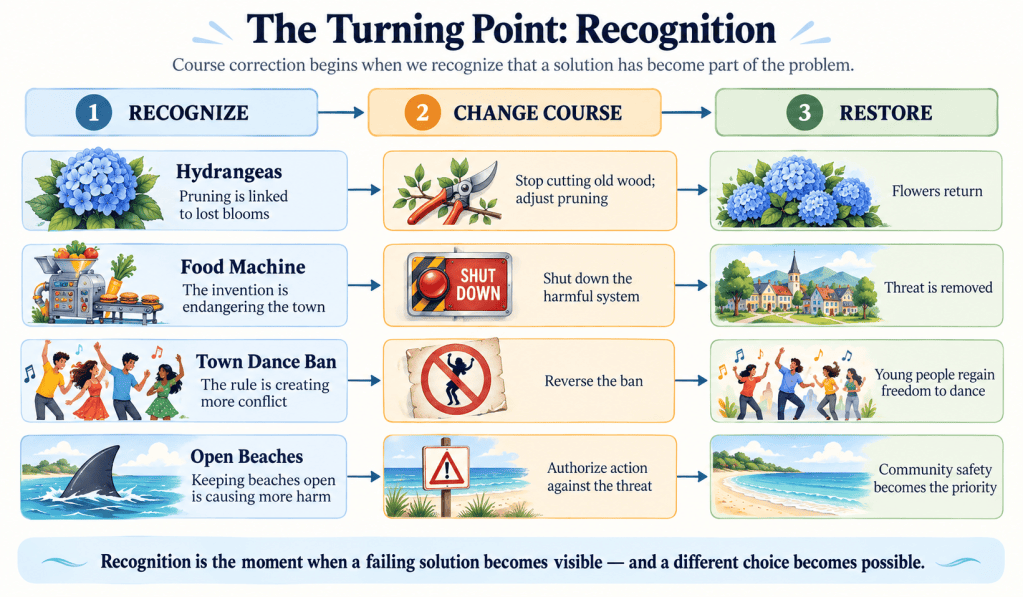 Infographic showing three stages of course correction—recognize, change course, and restore—using examples from hydrangeas, Cloudy with a Chance of Meatballs, Footloose, and Jaws.